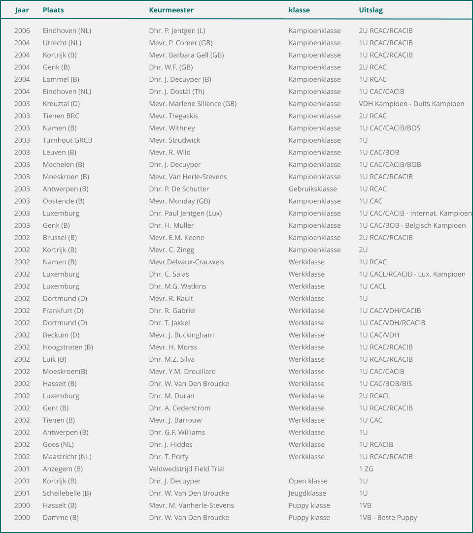 Jaar	Plaats	Keurmeester	klasse	Uitslag  	2006	Eindhoven (NL)	Dhr. P. Jentgen (L)	Kampioenklasse	2U RCAC/RCACIB 	2004	Utrecht (NL)	Mevr. P. Comer (GB)	Kampioenklasse	1U RCAC/RCACIB 	2004	Kortrijk (B)	Mevr. Barbara Gell (GB)	Kampioenklasse	1U RCAC/RCACIB 	2004	Genk (B)	Dhr. W.F. (GB)	Kampioenklasse	2U RCAC 	2004	Lommel (B)	Dhr. J. Decuyper (B)	Kampioenklasse	1U RCAC 	2004	Eindhoven (NL)	Dhr. J. Dostàl (Th)	Kampioenklasse	1U CAC/CACIB 	2003	Kreuztal (D)	Mevr. Marlene Sillence (GB)	Kampioenklasse	VDH Kampioen - Duits Kampioen 	2003	Tienen BRC	Mevr. Tregaskis	Kampioenklasse	2U RCAC 	2003	Namen (B)	Mevr. Withney	Kampioenklasse	1U CAC/CACIB/BOS 	2003	Turnhout GRCB	Mevr. Strudwick	Kampioenklasse	1U 	2003	Leuven (B)	Mevr. R. Wild	Kampioenklasse	1U CAC/BOB 	2003	Mechelen (B)	Dhr. J. Decuyper	Kampioenklasse	1U CAC/CACIB/BOB 	2003	Moeskroen (B)	Mevr. Van Herle-Stevens	Kampioenklasse	1U RCAC/RCACIB 	2003	Antwerpen (B)	Dhr. P. De Schutter	Gebruiksklasse	1U RCAC 	2003	Oostende (B)	Mevr. Monday (GB)	Kampioenklasse	1U CAC 	2003	Luxemburg	Dhr. Paul Jentgen (Lux)	Kampioenklasse	1U CAC/CACIB - Internat. Kampioen 	2003	Genk (B)	Dhr. H. Muller	Kampioenklasse	1U CAC/BOB - Belgisch Kampioen 	2002	Brussel (B)	Mevr. E.M. Keene	Kampioenklasse	2U RCAC/RCACIB 	2002	Kortrijk (B)	Mevr. C. Zingg	Kampioenklasse	2U 	2002	Namen (B)	Mevr.Delvaux-Crauwels	Werkklasse	1U RCAC 	2002	Luxemburg	Dhr. C. Salas	Werkklasse	1U CACL/RCACIB - Lux. Kampioen 	2002	Luxemburg	Dhr. M.G. Watkins	Werkklasse	1U CACL 	2002	Dortmund (D)	Mevr. R. Rault	Werkklasse	1U 	2002	Frankfurt (D)	Dhr. R. Gabriel	Werkklasse	1U CAC/VDH/CACIB 	2002	Dortmund (D)	Dhr. T. Jakkel	Werkklasse	1U CAC/VDH/RCACIB 	2002	Beckum (D)	Mevr. J. Buckingham	Werkklasse	1U CAC/VDH 	2002	Hoogstraten (B)	Mevr. H. Morss	Werkklasse	1U RCAC/RCACIB 	2002	Luik (B)	Dhr. M.Z. Silva	Werkklasse	1U RCAC/RCACIB 	2002	Moeskroen(B)	Mevr. Y.M. Drouillard	Werkklasse	1U CAC/CACIB 	2002	Hasselt (B)	Dhr. W. Van Den Broucke	Werkklasse	1U CAC/BOB/BIS 	2002	Luxemburg	Dhr. M. Duran	Werkklasse	2U RCACL 	2002	Gent (B)	Dhr. A. Cederstrom	Werkklasse	1U RCAC/RCACIB 	2002	Tienen (B)	Mevr. J. Barrouw	Werkklasse	1U CAC 	2002	Antwerpen (B)	Dhr. G.F. Williams	Werkklasse	1U 	2002	Goes (NL)	Dhr. J. Hiddes	Werkklasse	1U RCACIB 	2002	Maastricht (NL)	Dhr. T. Porfy	Werkklasse	1U RCAC/RCACIB 	2001	Anzegem (B)	Veldwedstrijd Field Trial		1 ZG 	2001	Kortrijk (B)	Dhr. J. Decuyper	Open klasse	1U 	2001	Schellebelle (B)	Dhr. W. Van Den Broucke	Jeugdklasse	1U 	2000	Hasselt (B)	Mevr. M. Vanherle-Stevens	Puppy klasse	1VB 	2000	Damme (B)	Dhr. W. Van Den Broucke	Puppy klasse	1VB - Beste Puppy